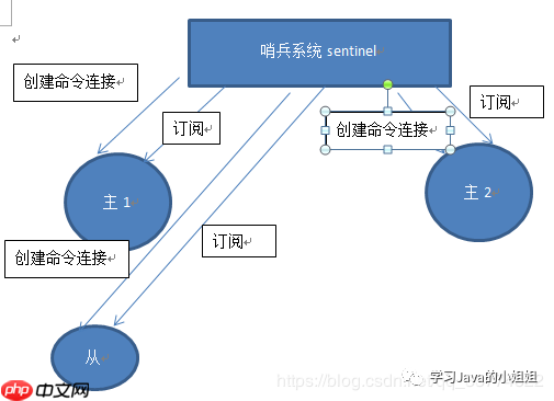 Redis系列——7.sentinel-小浪学习网