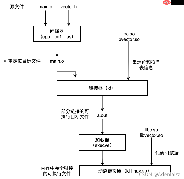 含大量图文解析及例程 | Linux下的ELF文件、链接、加载与库（中）
