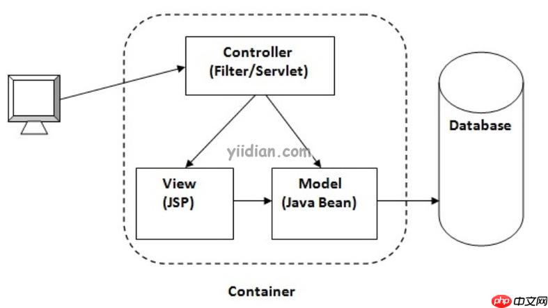 Kubernetes集群中运行Yii服务的实践-小浪学习网