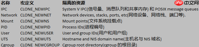 docker用来实现“隔离”的技术手段：namespace-小浪学习网
