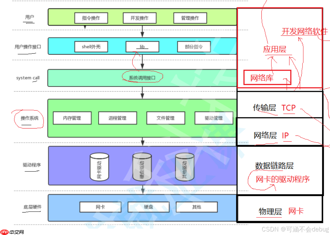 【Linux】计算机网络协议详解与通信原理探究 【Linux】计算机网络协议详解与通信原理探究