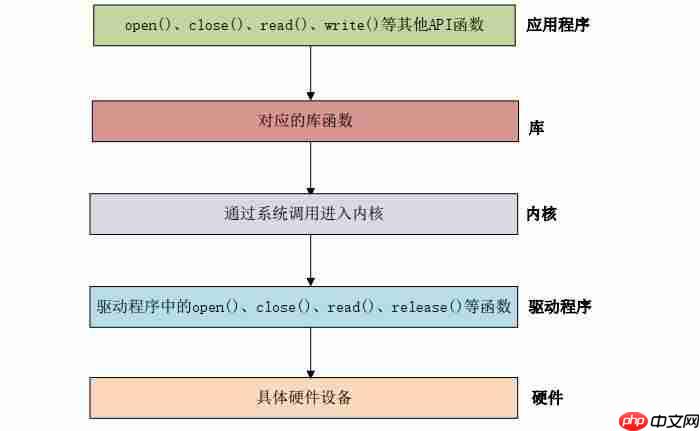 从单片机到ARM Linux驱动——Linux驱动入门篇 从单片机到ARM Linux驱动——Linux驱动入门篇