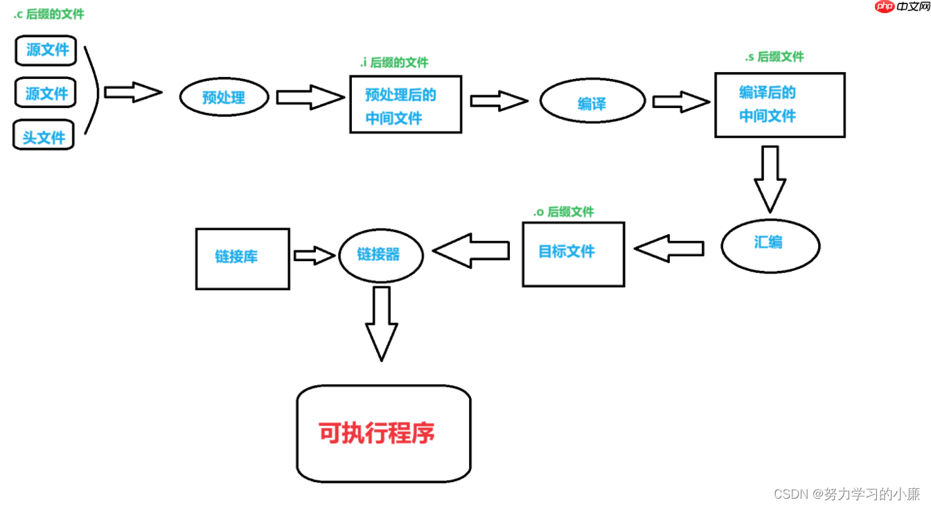 深入了解Linux —— 理解gcc编译器