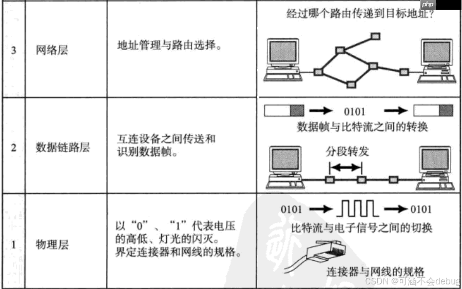 【Linux】计算机网络协议详解与通信原理探究 【Linux】计算机网络协议详解与通信原理探究
