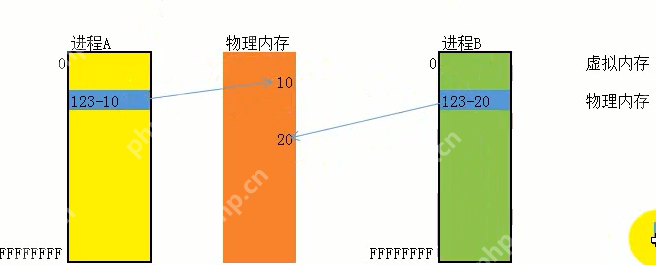 Win32之内存管理之虚拟内存跟物理内存-小浪学习网