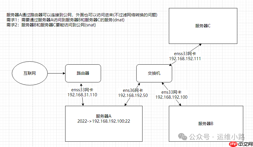 Linux防火墙-案例(二)nat表 Linux防火墙-案例(二)nat表