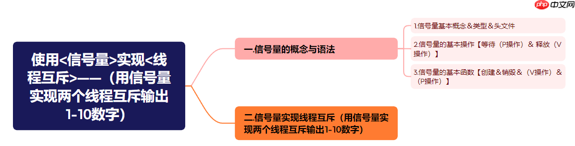 【Linux】使用＜信号量＞实现＜线程互斥＞——（解析：用信号量实现两个线程互斥输出1-10数字）-小浪学习网