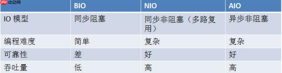 05-Java NIO 编程 零拷贝 与 AIO-小浪学习网