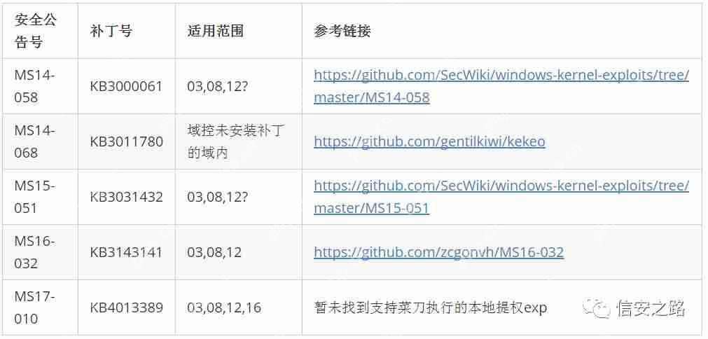 windows提权系列上篇-小浪学习网