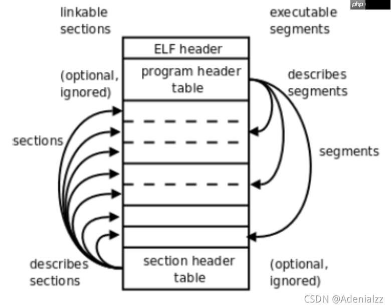 含大量图文解析及例程 | Linux下的ELF文件、链接、加载与库（中）