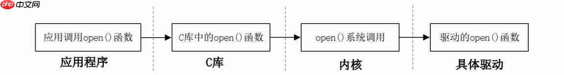 从单片机到ARM Linux驱动——Linux驱动入门篇 从单片机到ARM Linux驱动——Linux驱动入门篇