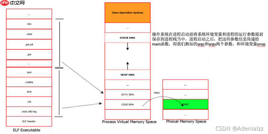 含大量图文解析及例程 | Linux下的ELF文件、链接、加载与库（中）